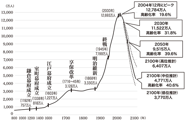 日本の総人口の長期的トレンド （出所）総務省「国勢調査報告」、同「人口推計年報」、同「平成１２年及び１７年国勢調査結果による補間補正人口」、国立社会保障・人口問題研究所「日本の将来推計人口（平成１８年１２月推計）」、国土庁「日本列島における人口分布の長期時系列分析」（１９７４年）をもとに、国土交通省国土計画局作成