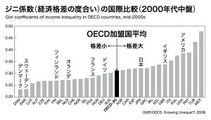 OECD600