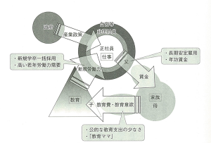 戦後日本型循環モデル