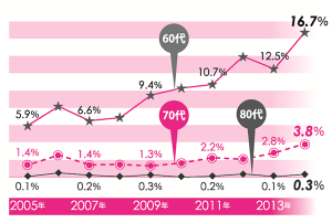 【創価大学通信教育部　入学者年齢分布（６０～８０代）】 ２０１４年度は０７年度と比較して６０代の入学者が１Ｏ％近くも増え、６０～８０代の入学者が入学者全体の２０％を占めていることがわかる。なお、１４年度の全体の入学者は前年比１８％増の１７６４人。１３年度に卒業した通信教育部生の最高齢は８８歳の女性であった。